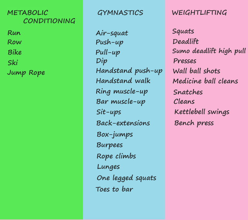 Diagram of the ten general physical skills that make up fitness