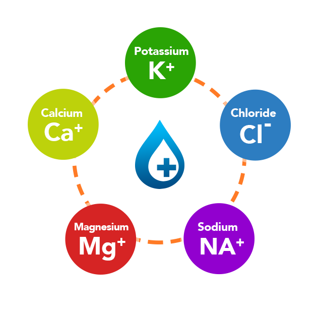 Electrolyte balance in the body